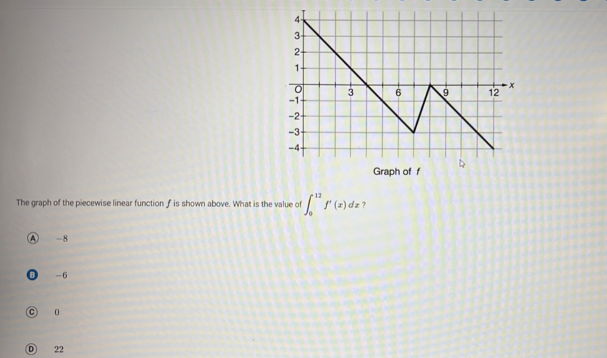The graph of the piecewise linear function f is shown above. What is the value of ∈ t _012f'xdx ? a -8 B -6 。 0 Ⓓ 22