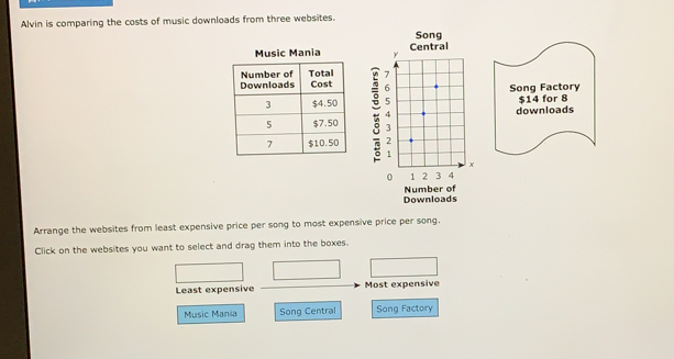 Alvin is comparing the costs of music downloads from three websites. Song Music Mania 0 Downloads Number of Arrange the websites from least expensive price per song to most expensive price per song. Click on the websites you want to select and drag them into the boxes. Least expensive Most expensive Music Mania Song Central Song Factory