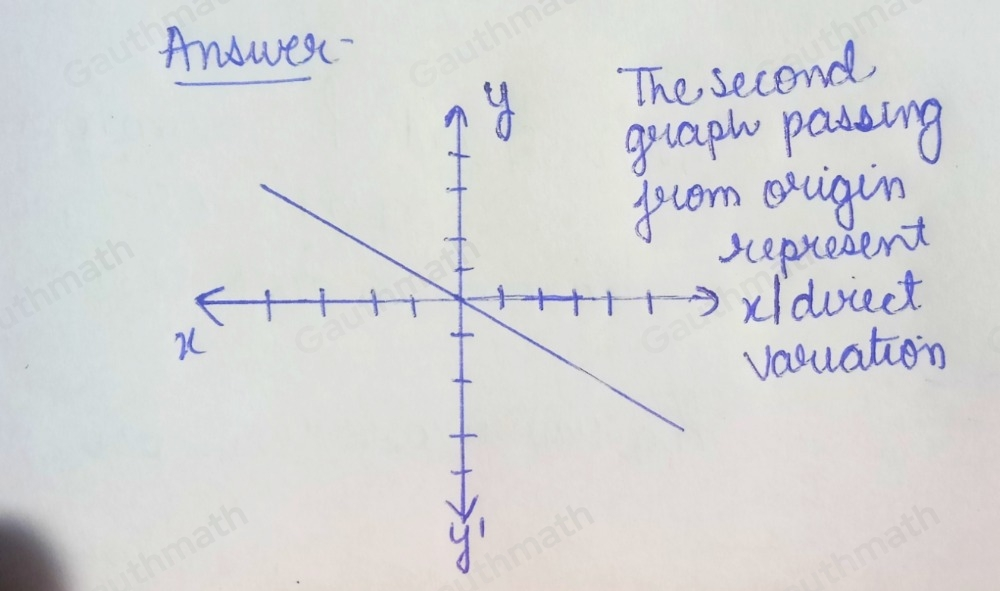 Which graph represents a function with direct variation? Mark this and return Save and Exit Next