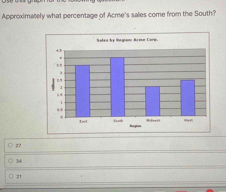 Approximately what percentage of Acme's sales come from the South? Sales by Region: Acme Corp. 27 34 21