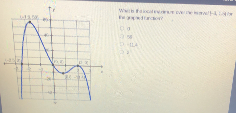 What is the local maximum over the interval [-3,1.5] for the graphed function? 。 56 -11.4 2